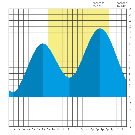 Lees Cabins tide chart for Thursday, September 21, 2023