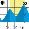Lees Cabins tide chart for Friday, September 22, 2023