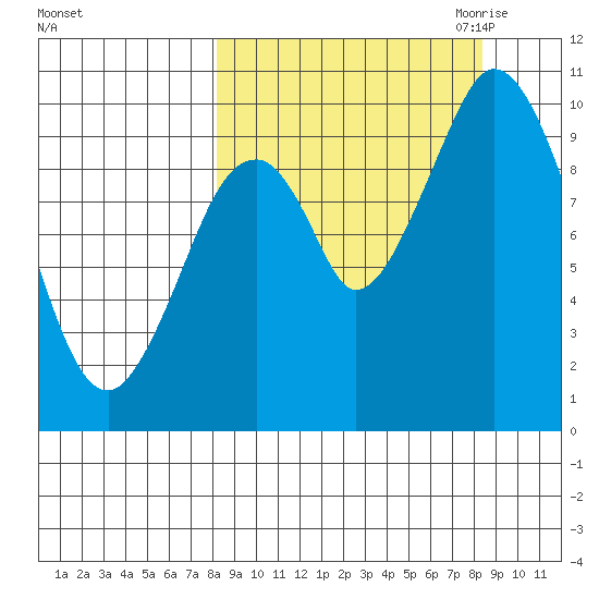 Lees Cabins tide chart for Saturday, September 23, 2023