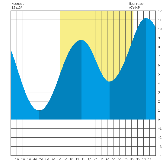 Lees Cabins tide chart for Sunday, September 24, 2023