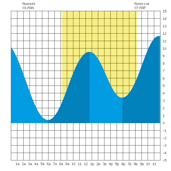 Lees Cabins tide chart for Monday, September 25, 2023
