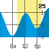 Lees Cabins tide chart for Monday, September 25, 2023