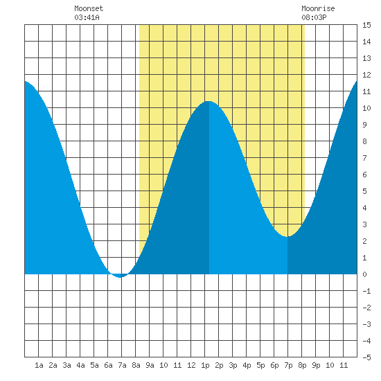 Lees Cabins tide chart for Tuesday, September 26, 2023