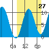 Lees Cabins tide chart for Wednesday, September 27, 2023