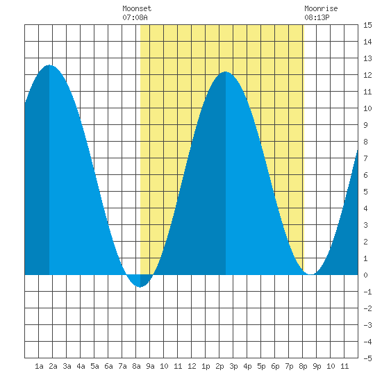 Lees Cabins tide chart for Thursday, September 28, 2023
