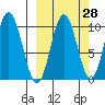 Lees Cabins tide chart for Thursday, September 28, 2023