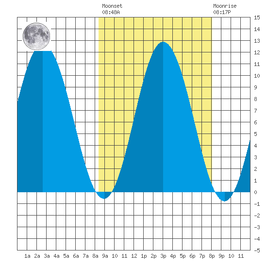 Lees Cabins tide chart for Friday, September 29, 2023