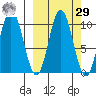 Lees Cabins tide chart for Friday, September 29, 2023