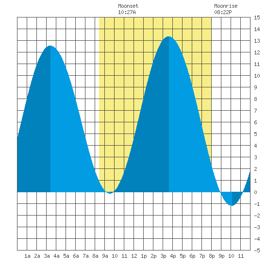 Lees Cabins tide chart for Saturday, September 30, 2023