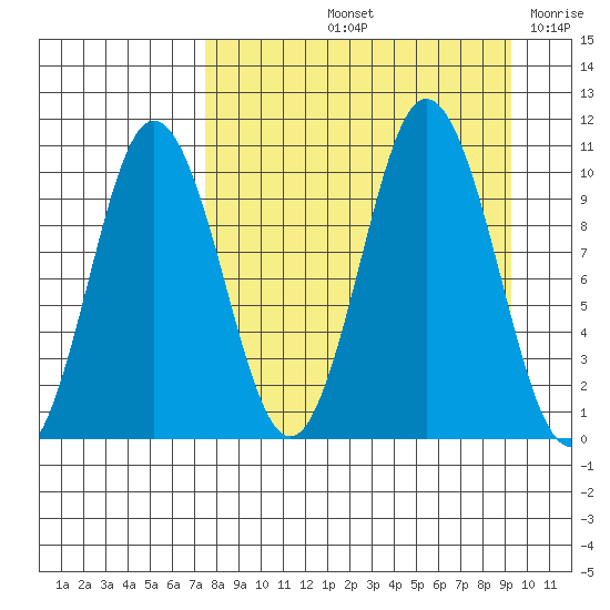 Lees Cabins tide chart for Sunday, September 3, 2023