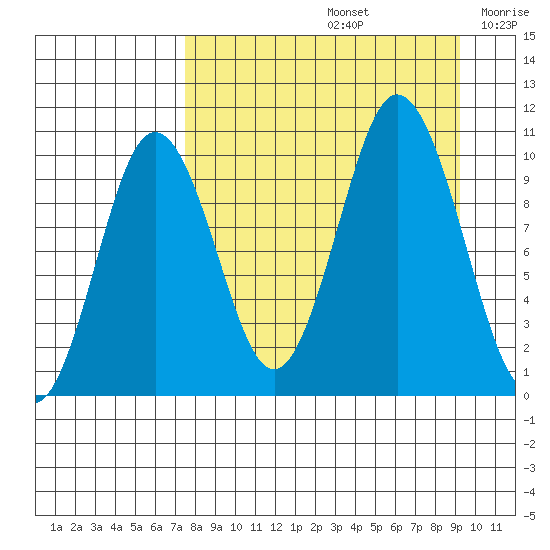 Lees Cabins tide chart for Monday, September 4, 2023