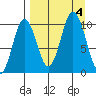 Lees Cabins tide chart for Monday, September 4, 2023