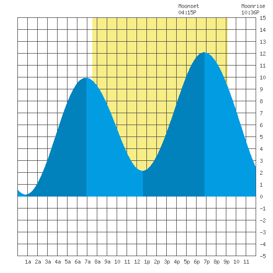 Lees Cabins tide chart for Tuesday, September 5, 2023