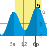 Lees Cabins tide chart for Tuesday, September 5, 2023