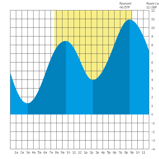Lees Cabins tide chart for Thursday, September 7, 2023