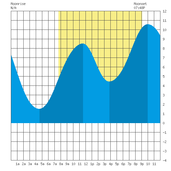 Lees Cabins tide chart for Friday, September 8, 2023