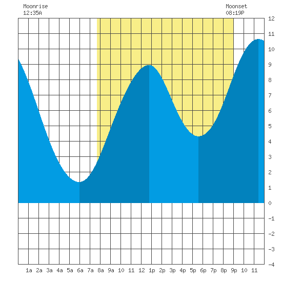 Lees Cabins tide chart for Saturday, September 9, 2023