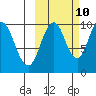 Lees Cabins tide chart for Tuesday, October 10, 2023