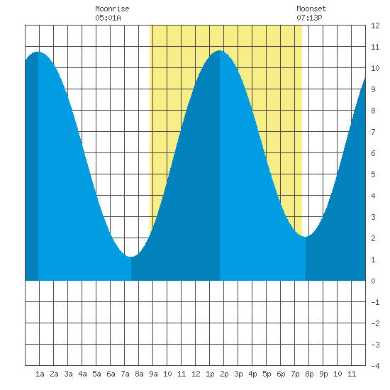 Lees Cabins tide chart for Wednesday, October 11, 2023