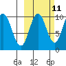 Lees Cabins tide chart for Wednesday, October 11, 2023