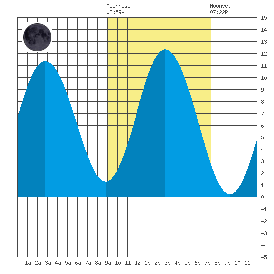 Lees Cabins tide chart for Saturday, October 14, 2023