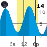 Lees Cabins tide chart for Saturday, October 14, 2023