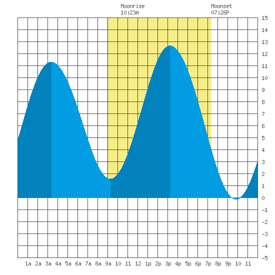 Lees Cabins tide chart for Sunday, October 15, 2023