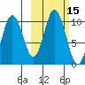 Lees Cabins tide chart for Sunday, October 15, 2023