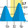 Lees Cabins tide chart for Tuesday, October 17, 2023