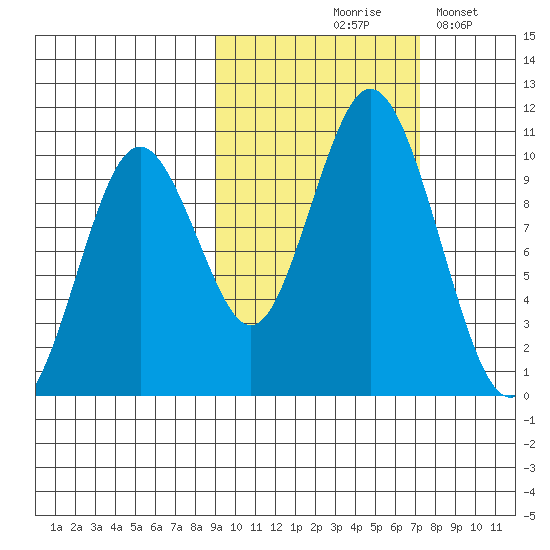 Lees Cabins tide chart for Wednesday, October 18, 2023