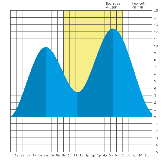 Lees Cabins tide chart for Thursday, October 19, 2023