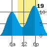 Lees Cabins tide chart for Thursday, October 19, 2023
