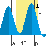 Lees Cabins tide chart for Sunday, October 1, 2023