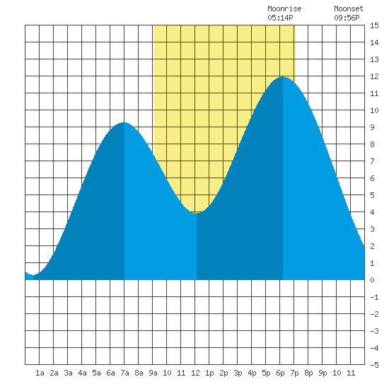 Lees Cabins tide chart for Friday, October 20, 2023