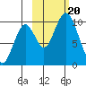 Lees Cabins tide chart for Friday, October 20, 2023