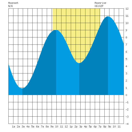 Lees Cabins tide chart for Sunday, October 22, 2023