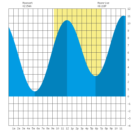 Lees Cabins tide chart for Tuesday, October 24, 2023