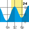 Lees Cabins tide chart for Tuesday, October 24, 2023