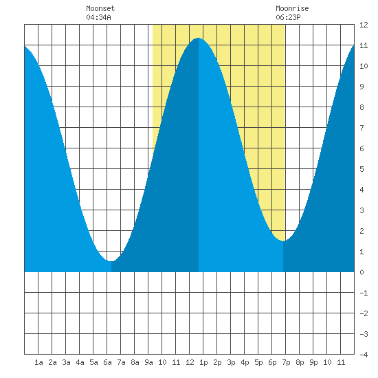 Lees Cabins tide chart for Wednesday, October 25, 2023