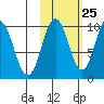 Lees Cabins tide chart for Wednesday, October 25, 2023
