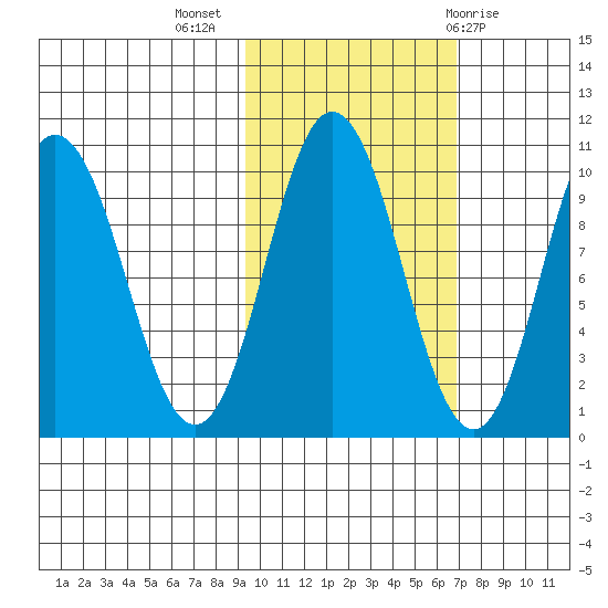 Lees Cabins tide chart for Thursday, October 26, 2023