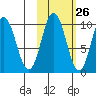 Lees Cabins tide chart for Thursday, October 26, 2023