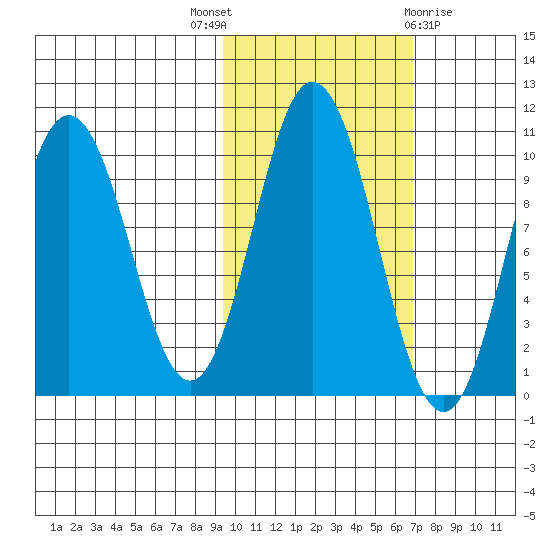Lees Cabins tide chart for Friday, October 27, 2023