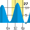 Lees Cabins tide chart for Friday, October 27, 2023