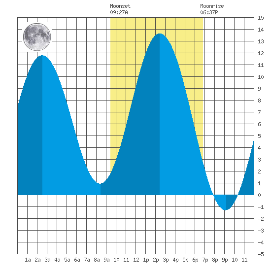Lees Cabins tide chart for Saturday, October 28, 2023