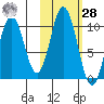 Lees Cabins tide chart for Saturday, October 28, 2023