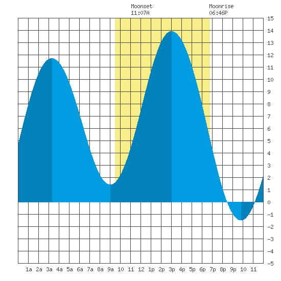Lees Cabins tide chart for Sunday, October 29, 2023