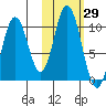 Lees Cabins tide chart for Sunday, October 29, 2023