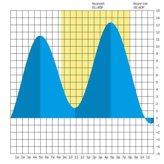 Lees Cabins tide chart for Monday, October 2, 2023