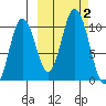 Lees Cabins tide chart for Monday, October 2, 2023
